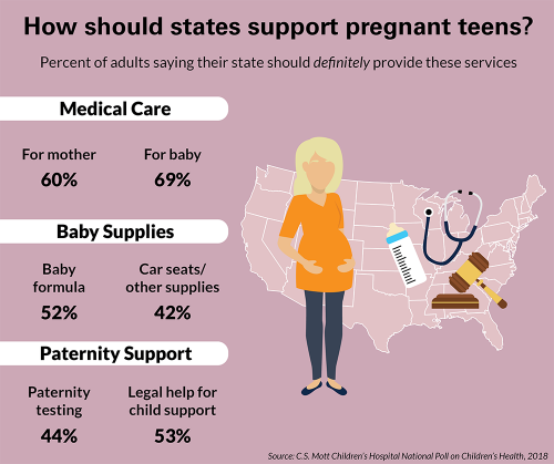 How should states support pregnant teens?