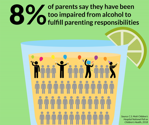 8% of parents say they have been too impaired from alcohol to fulfill parenting responsibilities