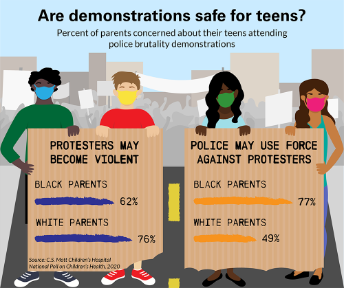 Are demonstrations safe for teens?