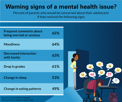 Warning signs of a mental health issue? Percent of parents who would be concerned about their adolescent if they noticed the following signs: frequent comments about being worried or anxious (65%), moodiness (64%), decreased interaction with family (63%), drop in grades (61%), change in sleep (53%), or change in eating patterns (49%). Source: C.S. Mott Children's Hospital National Poll on Children's Health, 2022.