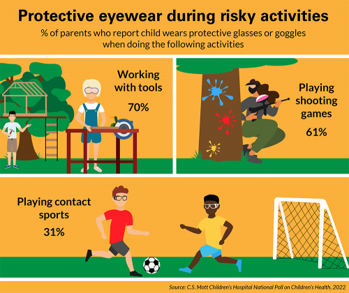 Protective eyewear during risky activities - percent of parents who report child wears protective glasses or goggles when doing the following activities: working with tools, 70%; playing shooting games, 61%, playing contact sports, 31%.