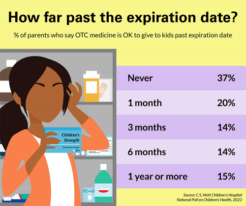 How far past the expiration date? Percent of parents who say OTC medicine is OK to give to kids past expiration date: never, 37%; 1 month, 20%; 3 months, 14%; 6 months, 14%; one year or more, 15%