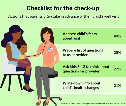 Checklist for the check-up: actions that parents often take in advance of their child's well visit. Address child's fears about visit: 40%; prepare list of questions to ask provider: 25%; ask kids 6-12 to think about questions for provider: 22%; write down info about child's health changes, 21%.