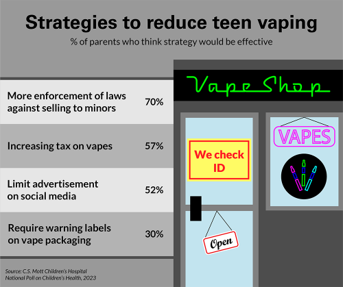 Strategies to reduce teen vaping: percent of parents who think strategy would be effective. More enforcement of laws against selling to minors: 70%; increasing tax on vapes, 57%; limit advertisement on social media, 52%; require warning labels on vape packaging, 30%. Source: C.S. Mott Children's Hospital National Poll on Children's Health, 2023.