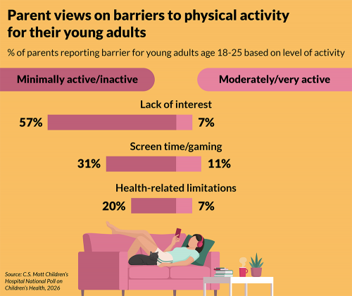 Parent views on barriers to physical activity for their young adults. % of parents reporting barrier for young adults age 18-25 based on level of activity. Lack of interest: 57% for minimally active/inactive, 7% for moderately/very active. Screen time/gaming: 31% minimally active/inactive, 11% moderately/very active. Health-related limitations: 20% minimally active/inactive, 7% moderately/very active. Source: C.S. Mott Children's Hospital national Poll on Children's Health, 2026