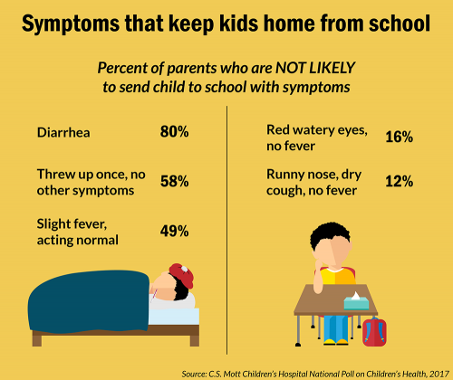 Symptoms that keep kids home from school