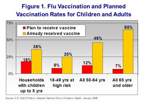 Figure 1. Flu vaccination and planned vaccination rates for children and adults