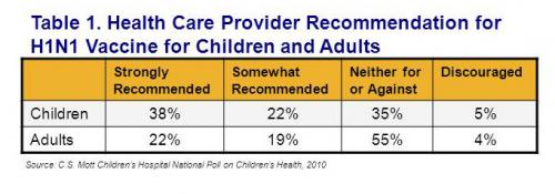 Health care provider recommendations for H1N1 vaccine for children and adults