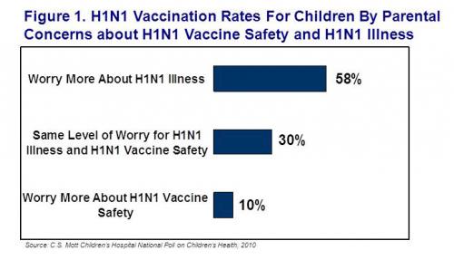 H1N1 vaccination rates for children