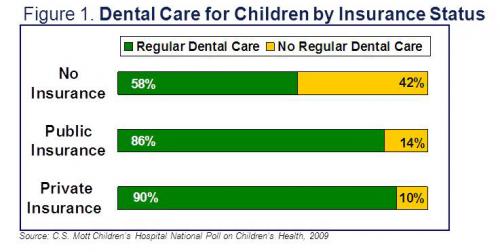 Dental health care for children by insurance status