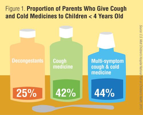 Proportion of parents who give cough and cold medicines to children under 4 years old