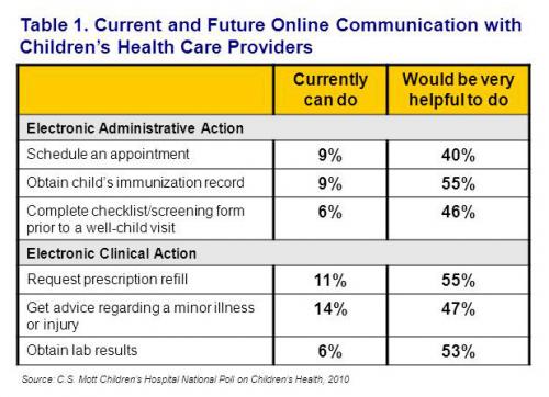 Current and future online communication with children's health care providers