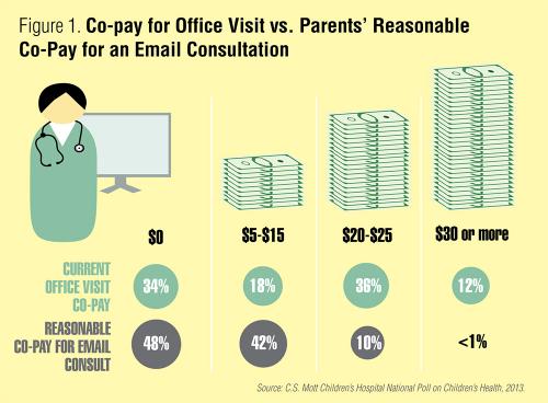 Infographic: Co-pay for office visit vs. parents' reasonable co-pay for an email consultation