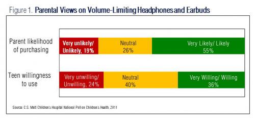 Parents & Teens Not Talking About Noise-Induced Hearing Loss 